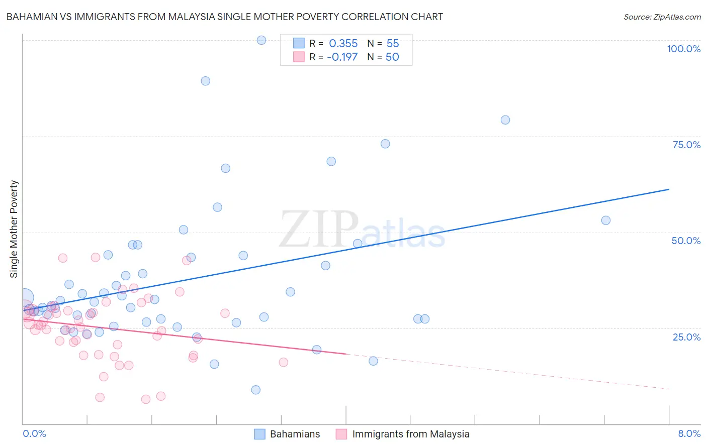 Bahamian vs Immigrants from Malaysia Single Mother Poverty