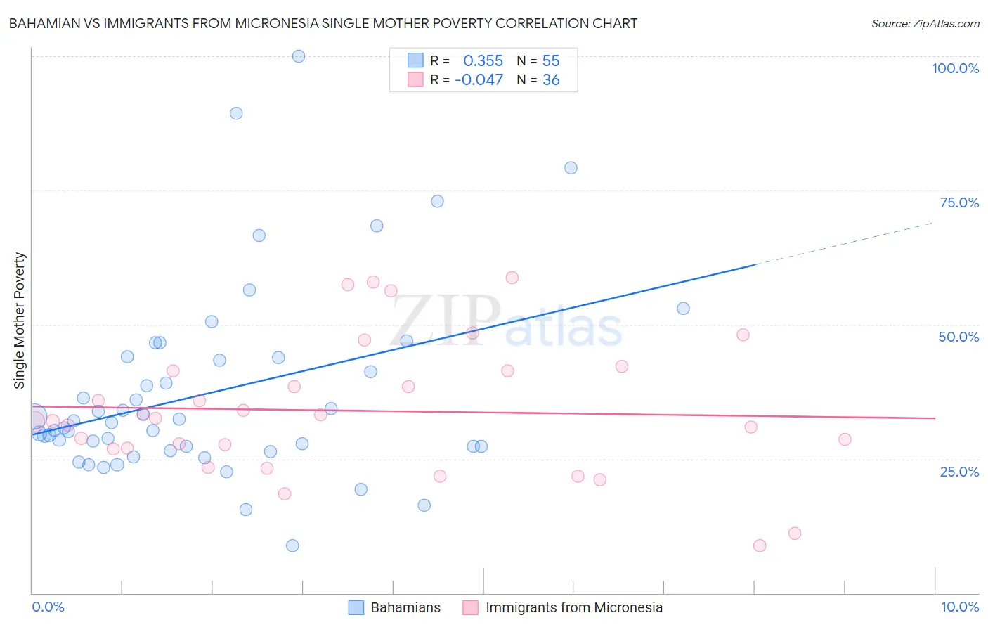 Bahamian vs Immigrants from Micronesia Single Mother Poverty