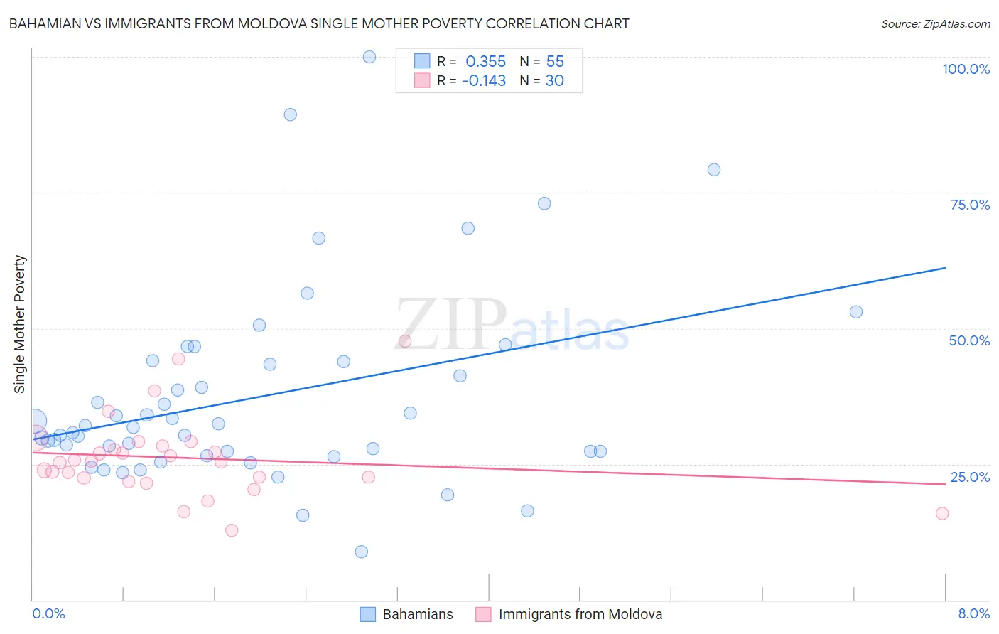 Bahamian vs Immigrants from Moldova Single Mother Poverty