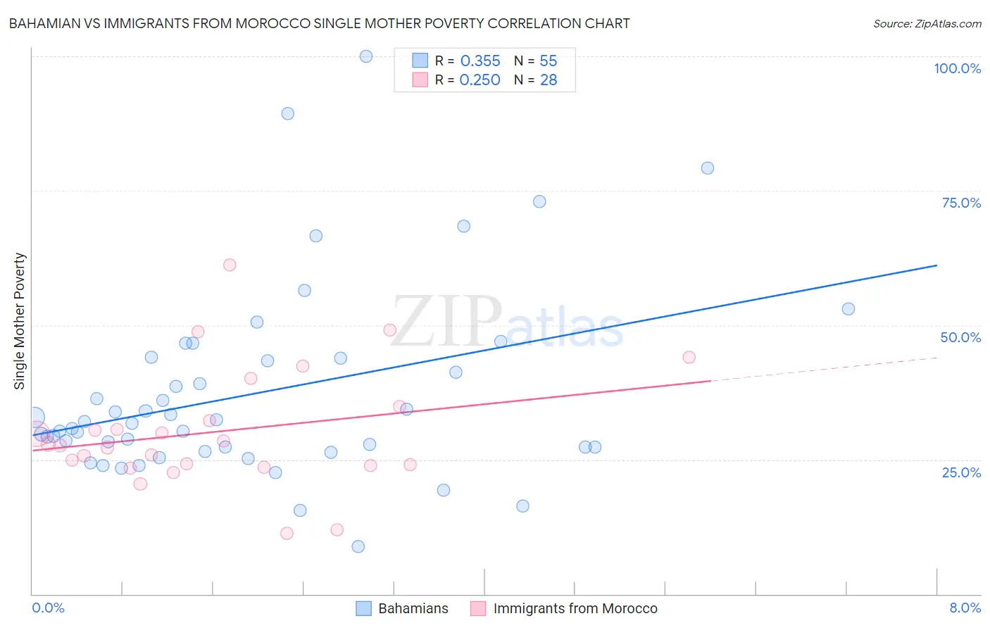 Bahamian vs Immigrants from Morocco Single Mother Poverty