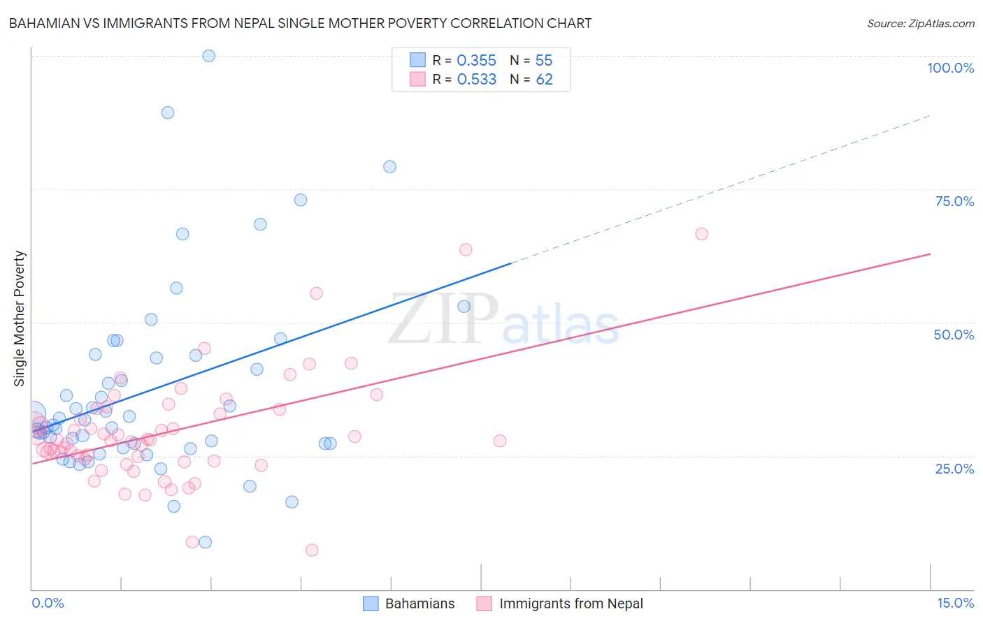 Bahamian vs Immigrants from Nepal Single Mother Poverty