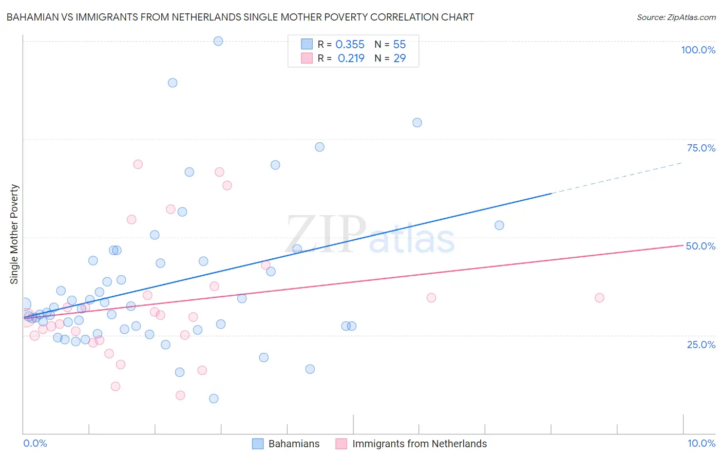 Bahamian vs Immigrants from Netherlands Single Mother Poverty