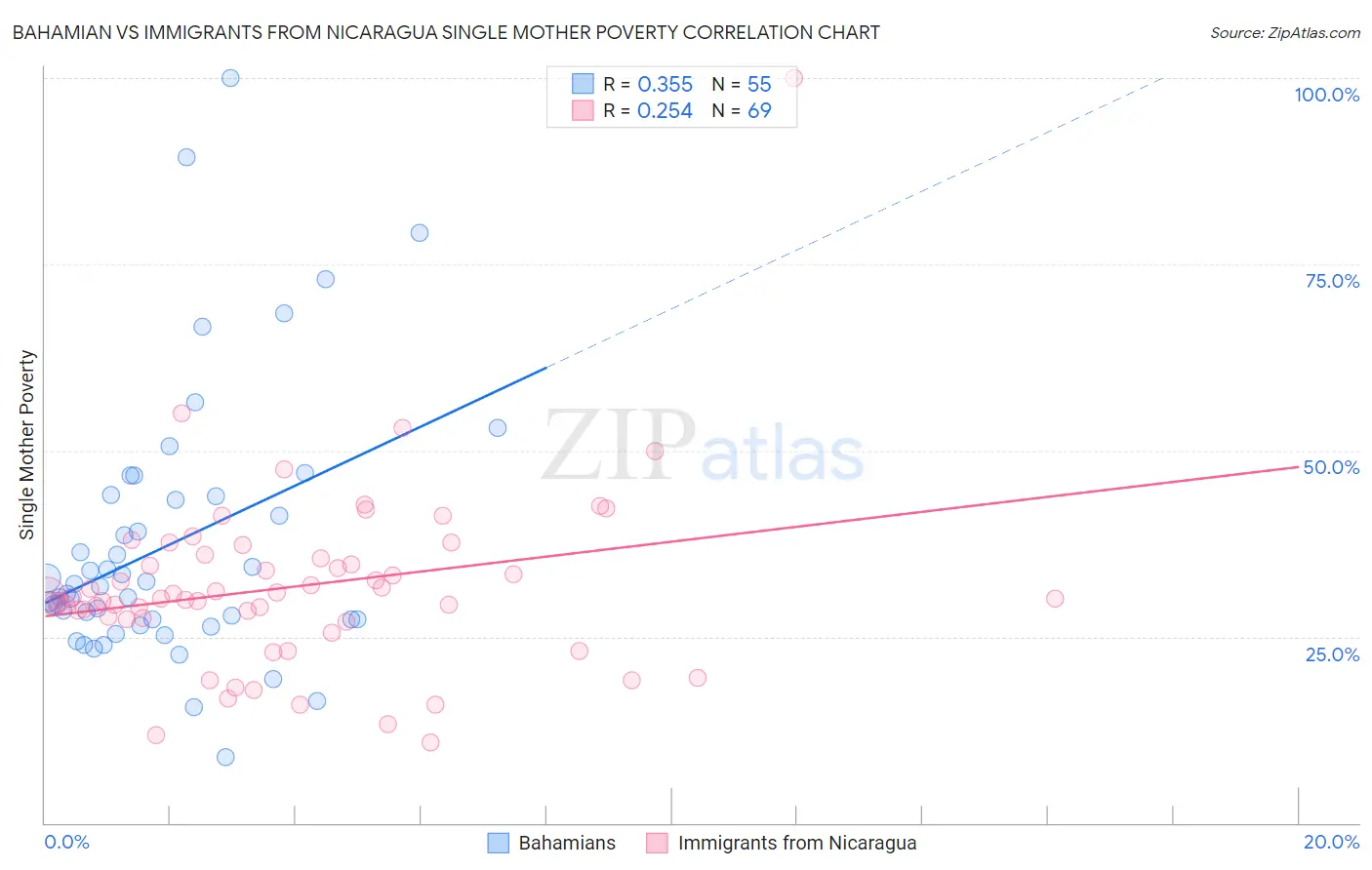 Bahamian vs Immigrants from Nicaragua Single Mother Poverty