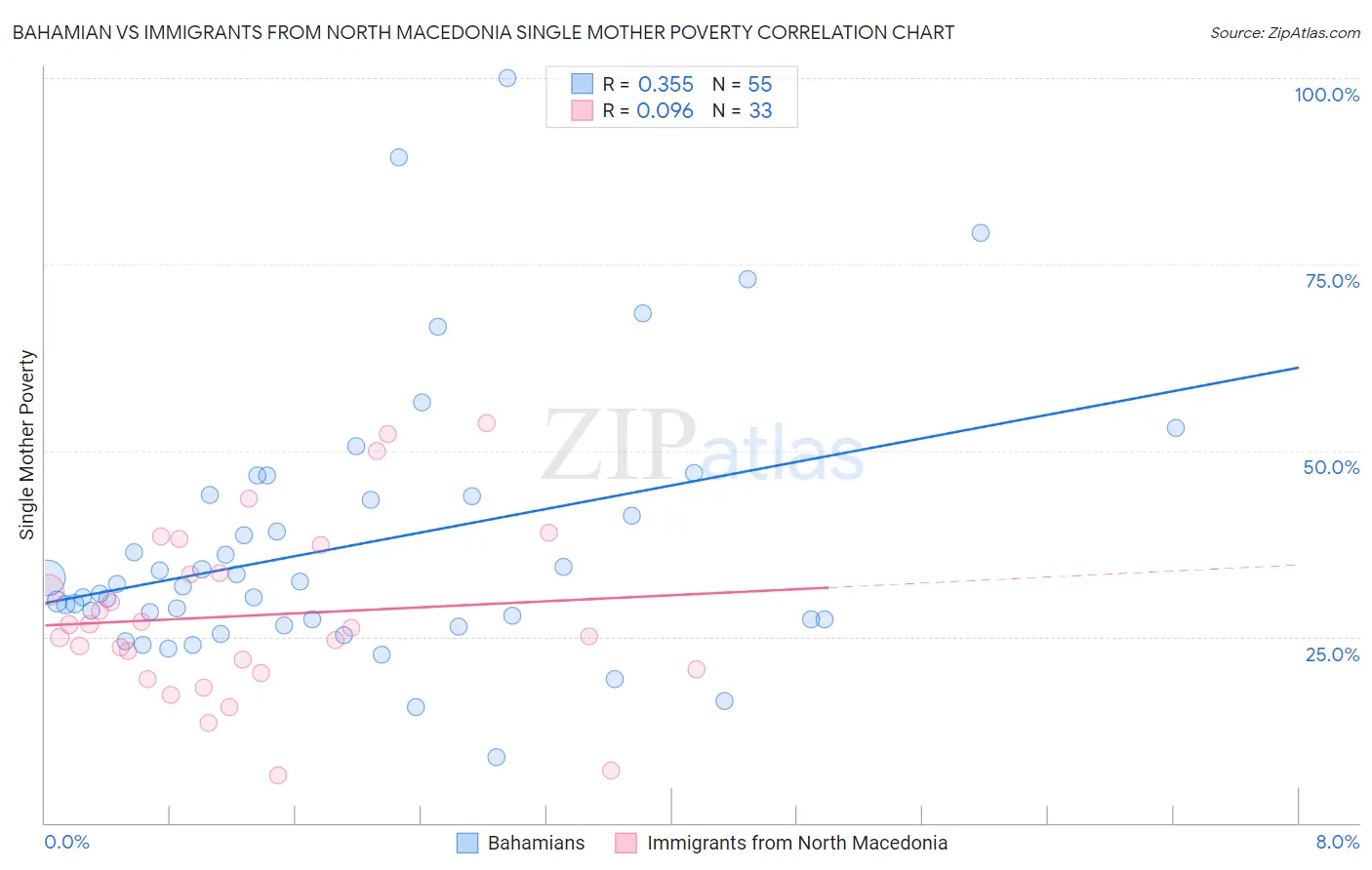Bahamian vs Immigrants from North Macedonia Single Mother Poverty