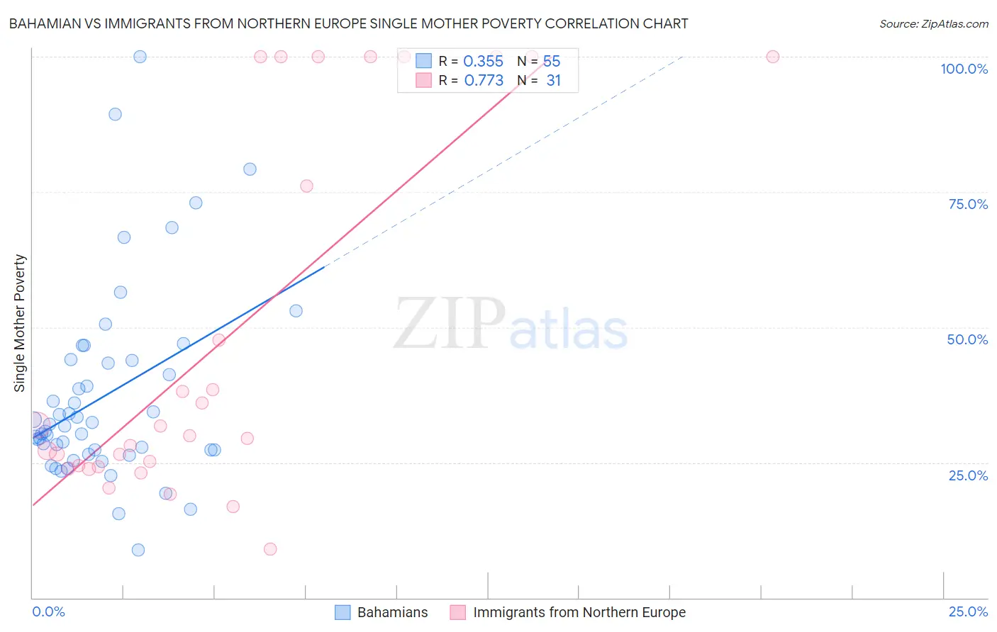 Bahamian vs Immigrants from Northern Europe Single Mother Poverty