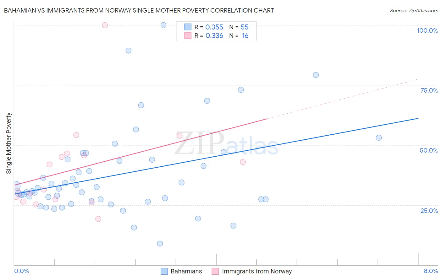 Bahamian vs Immigrants from Norway Single Mother Poverty