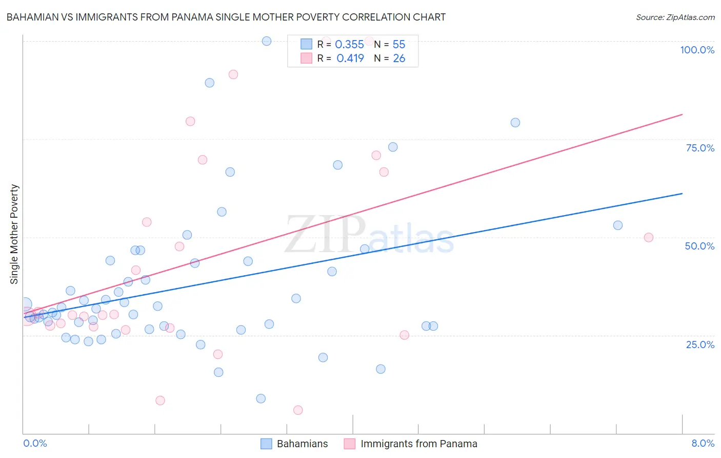 Bahamian vs Immigrants from Panama Single Mother Poverty