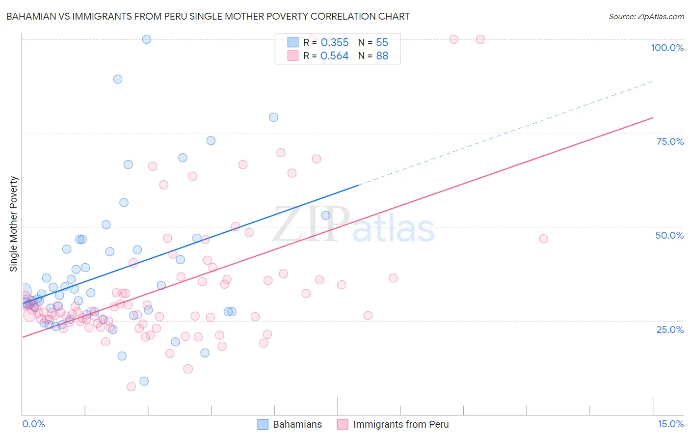 Bahamian vs Immigrants from Peru Single Mother Poverty