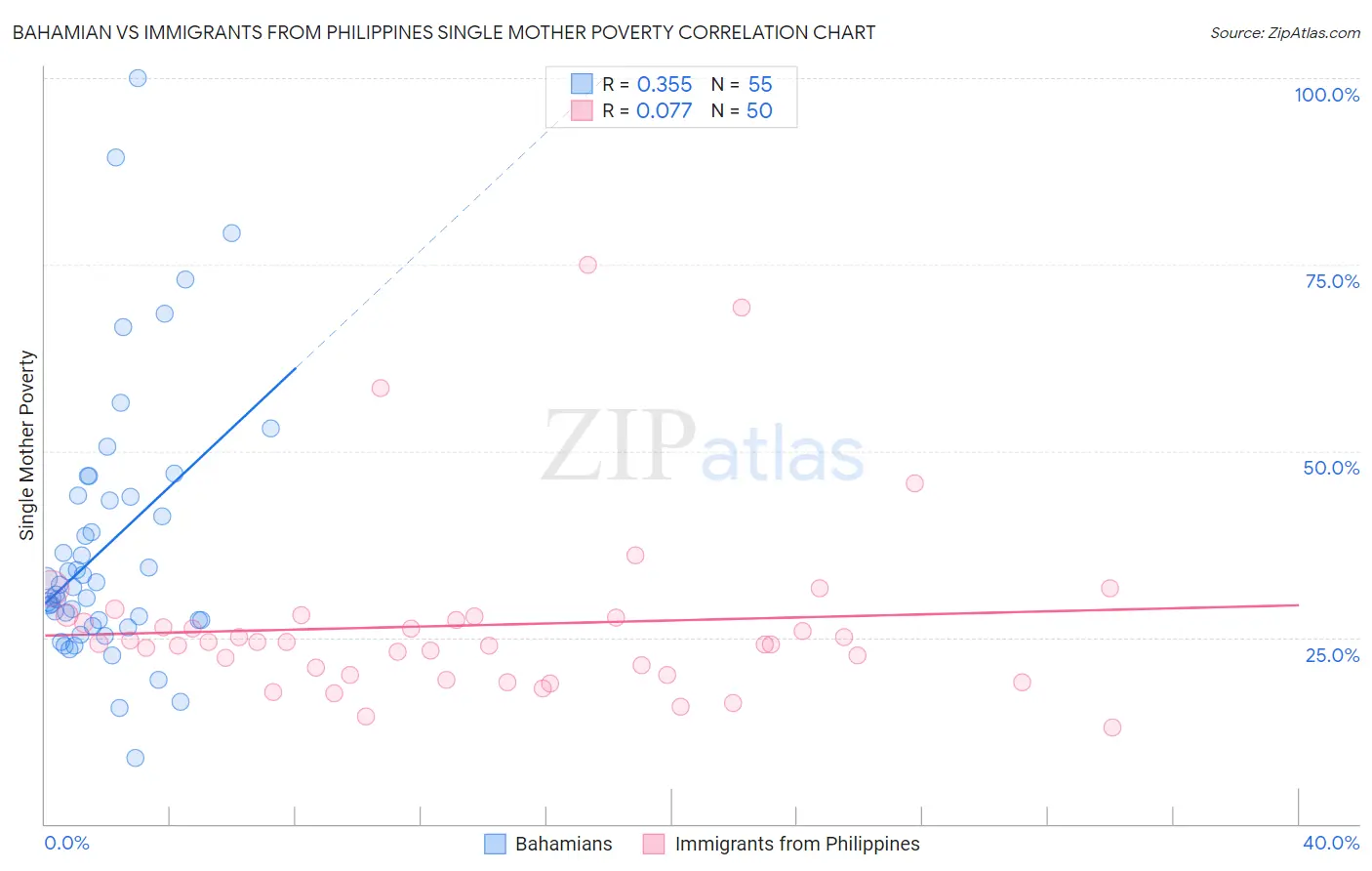 Bahamian vs Immigrants from Philippines Single Mother Poverty