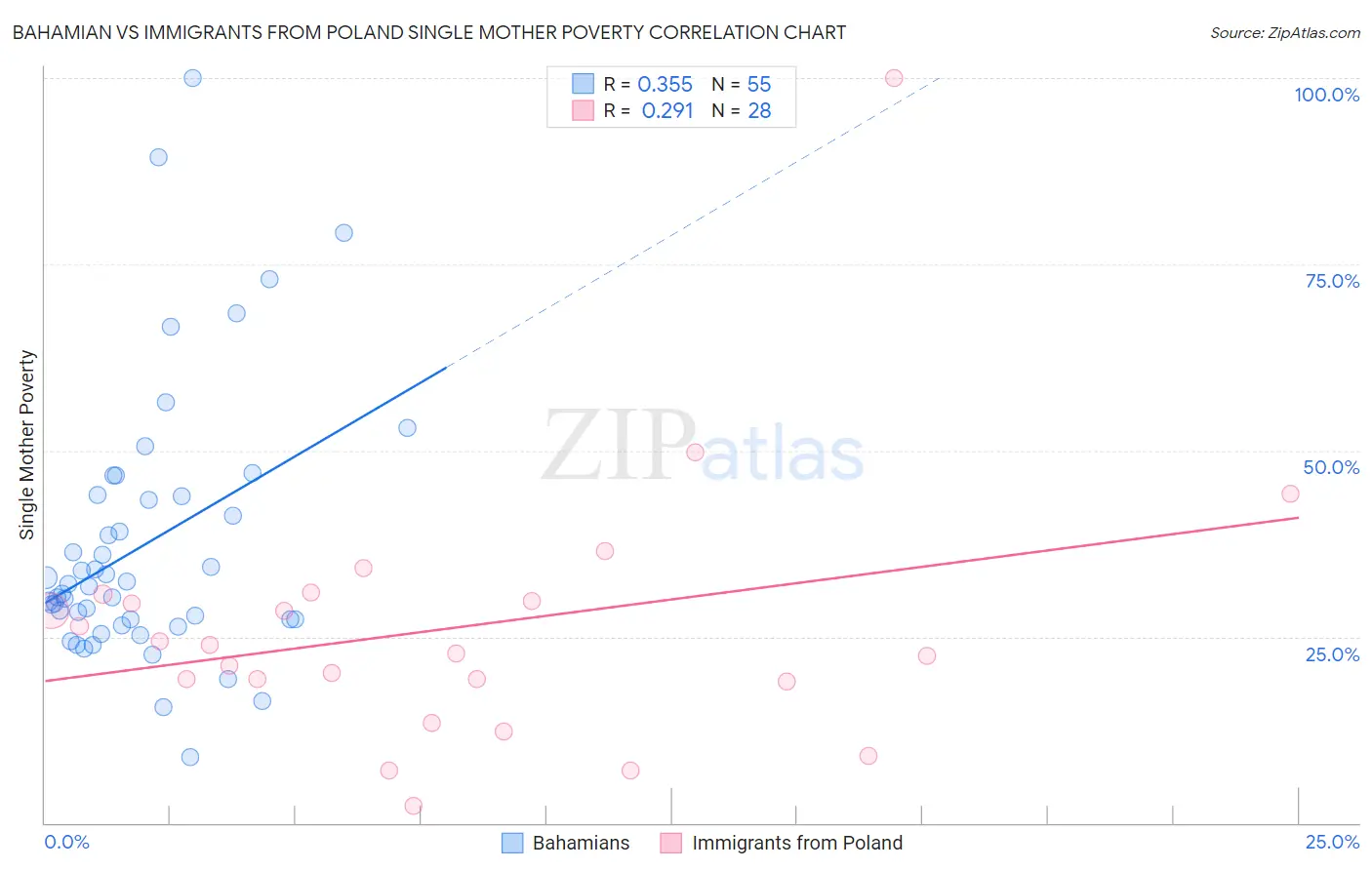 Bahamian vs Immigrants from Poland Single Mother Poverty