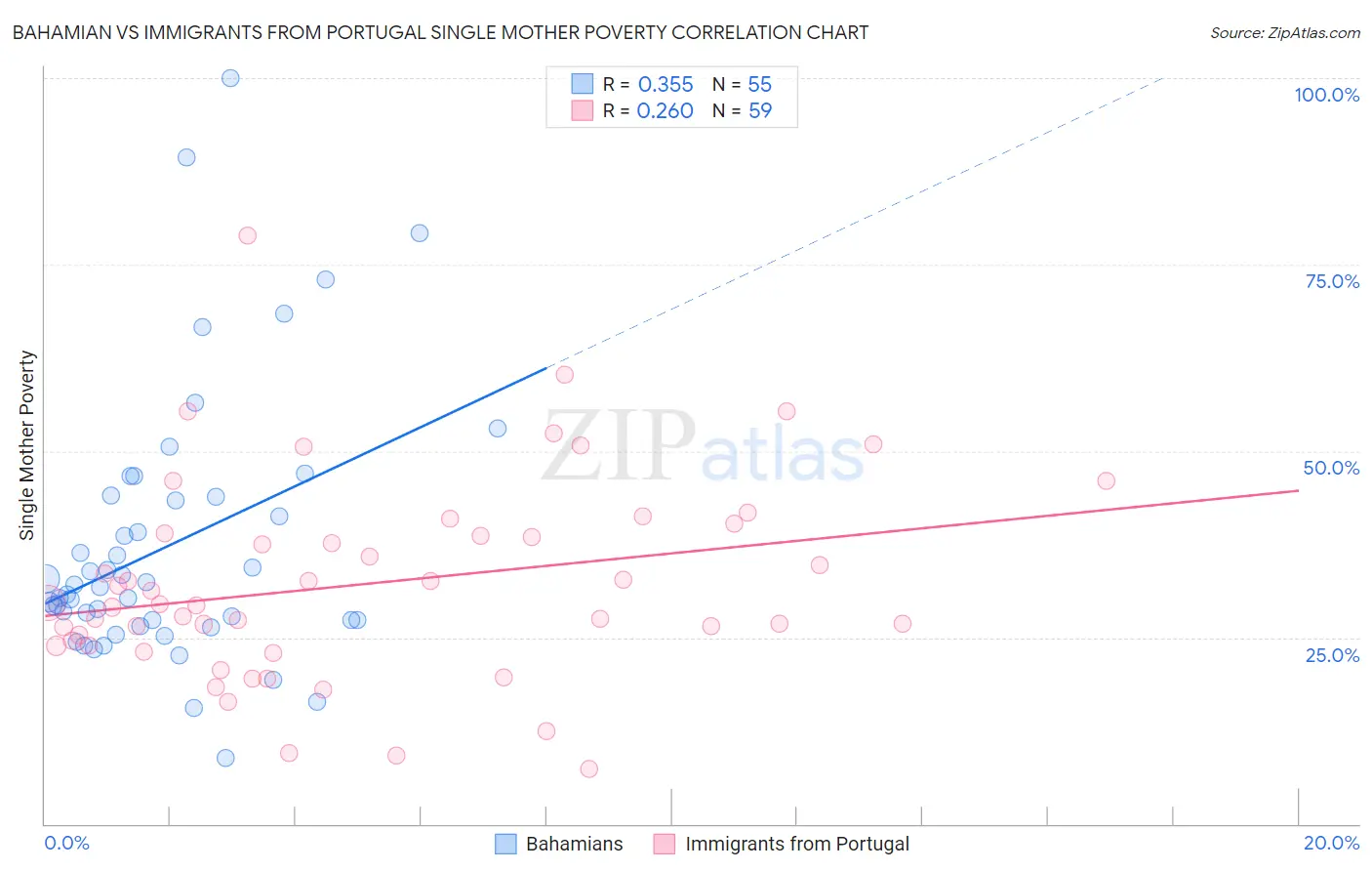 Bahamian vs Immigrants from Portugal Single Mother Poverty