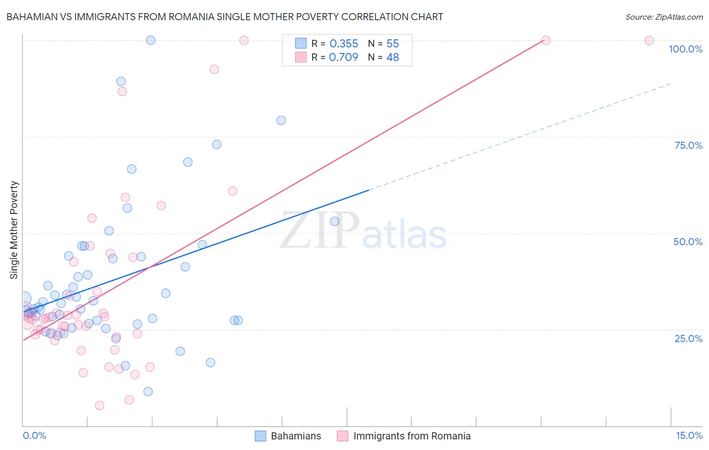 Bahamian vs Immigrants from Romania Single Mother Poverty