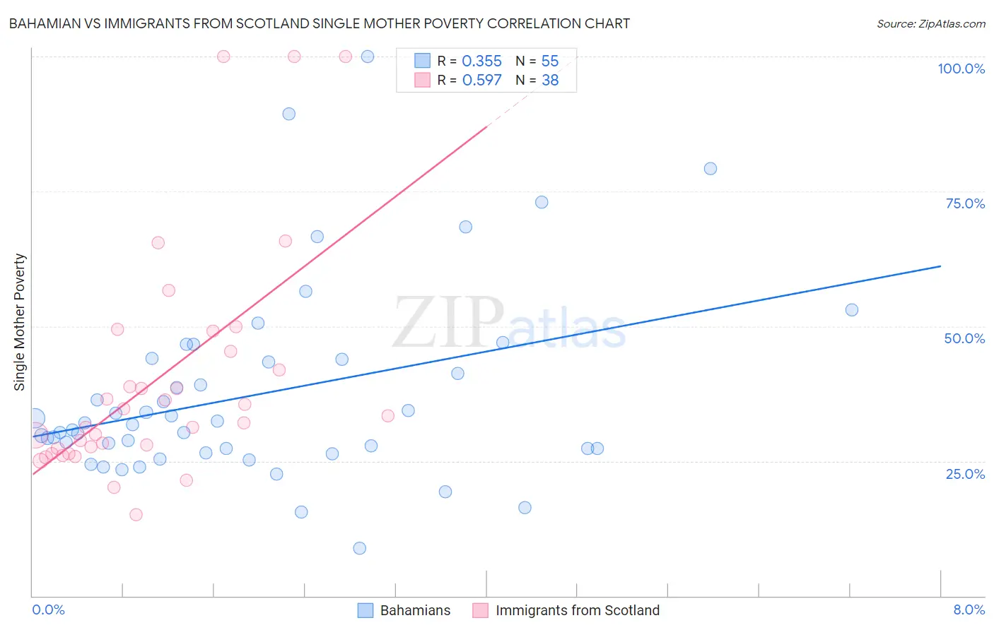 Bahamian vs Immigrants from Scotland Single Mother Poverty