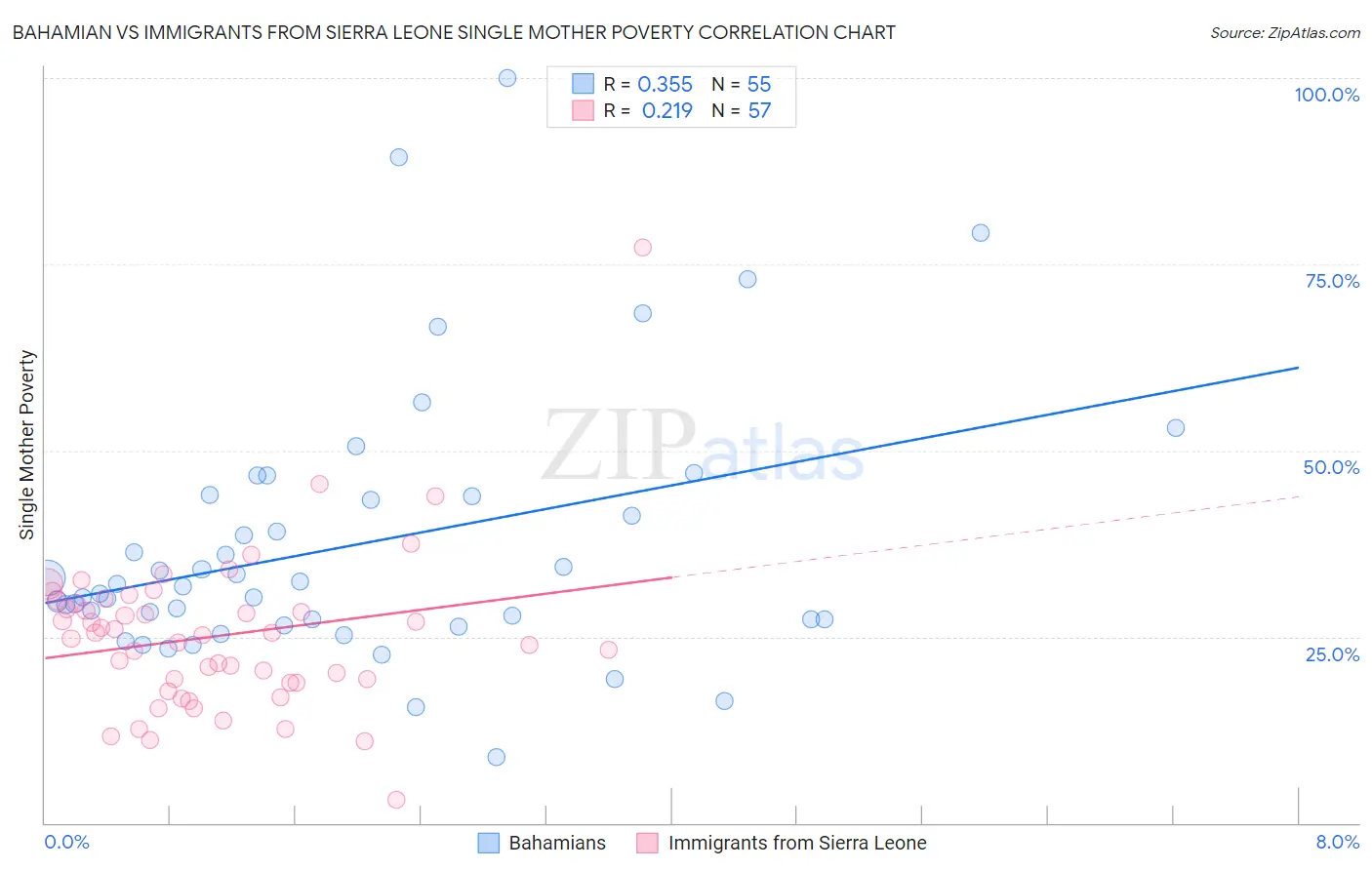 Bahamian vs Immigrants from Sierra Leone Single Mother Poverty