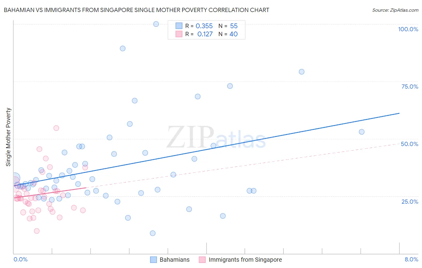 Bahamian vs Immigrants from Singapore Single Mother Poverty