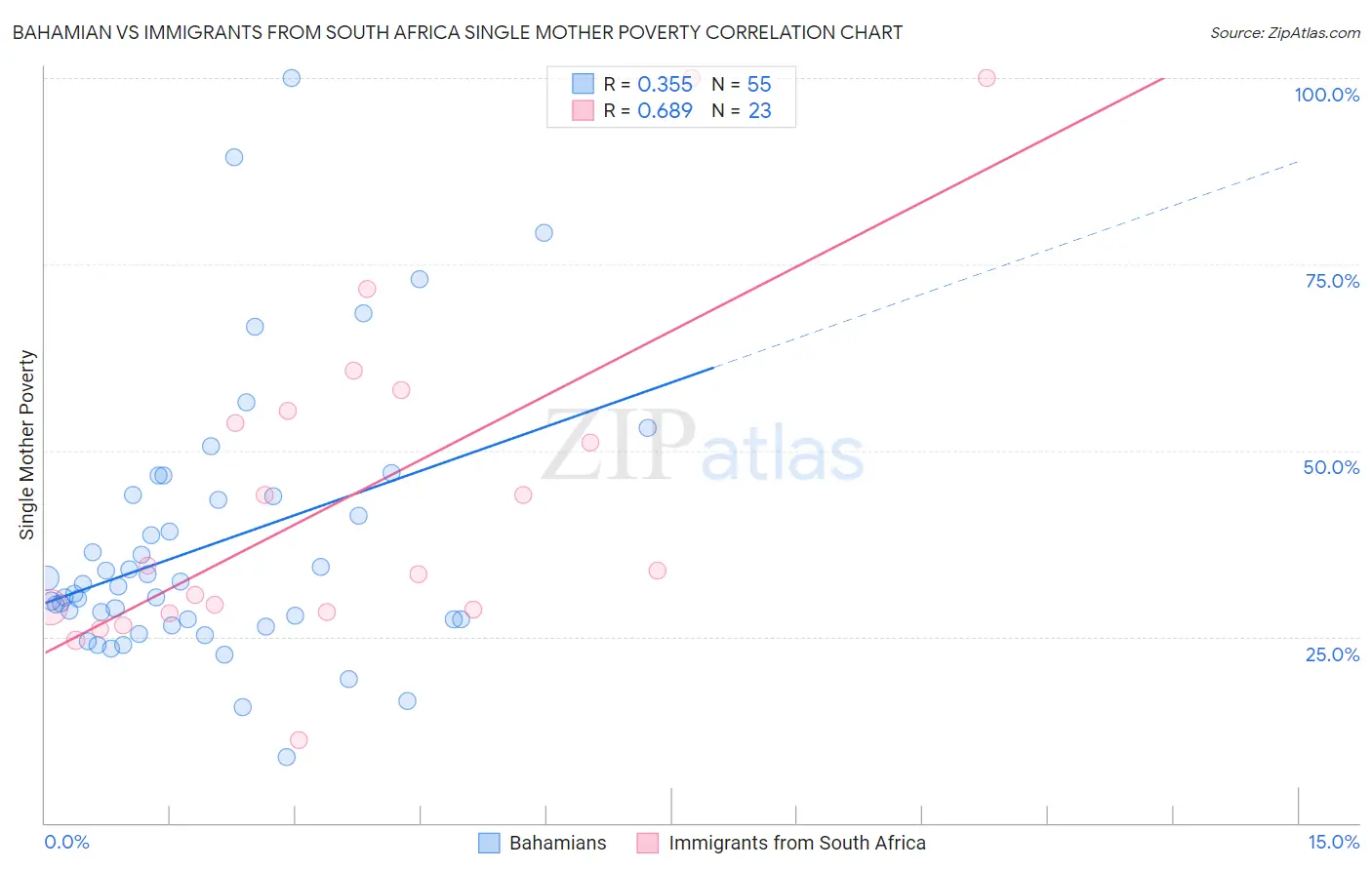 Bahamian vs Immigrants from South Africa Single Mother Poverty