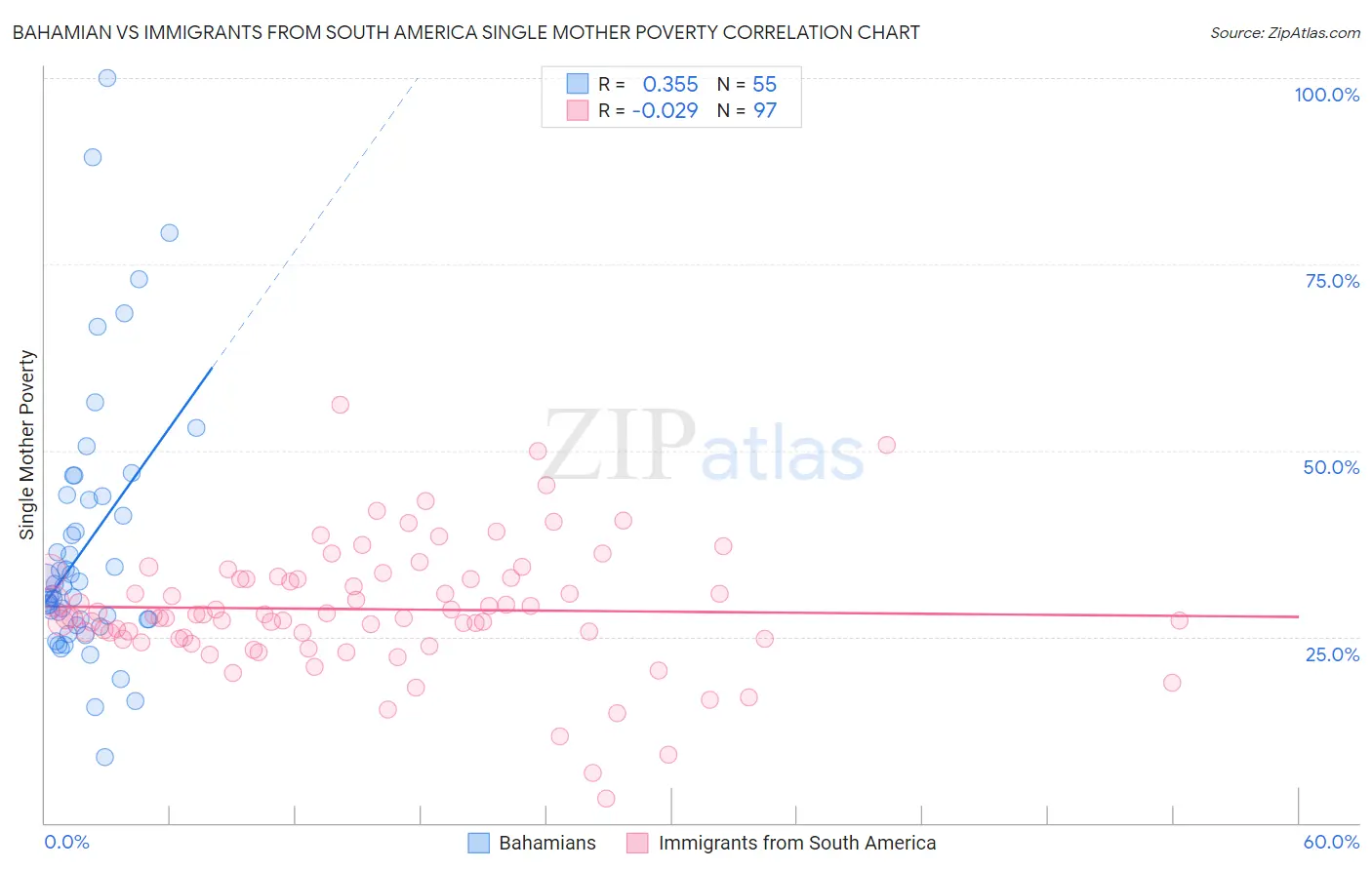 Bahamian vs Immigrants from South America Single Mother Poverty
