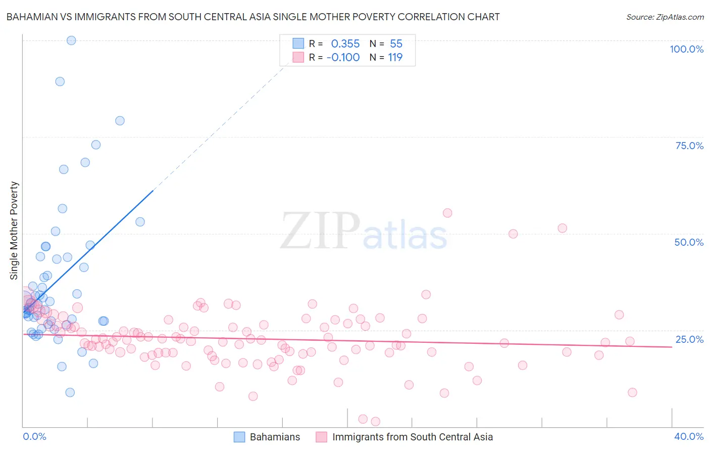 Bahamian vs Immigrants from South Central Asia Single Mother Poverty