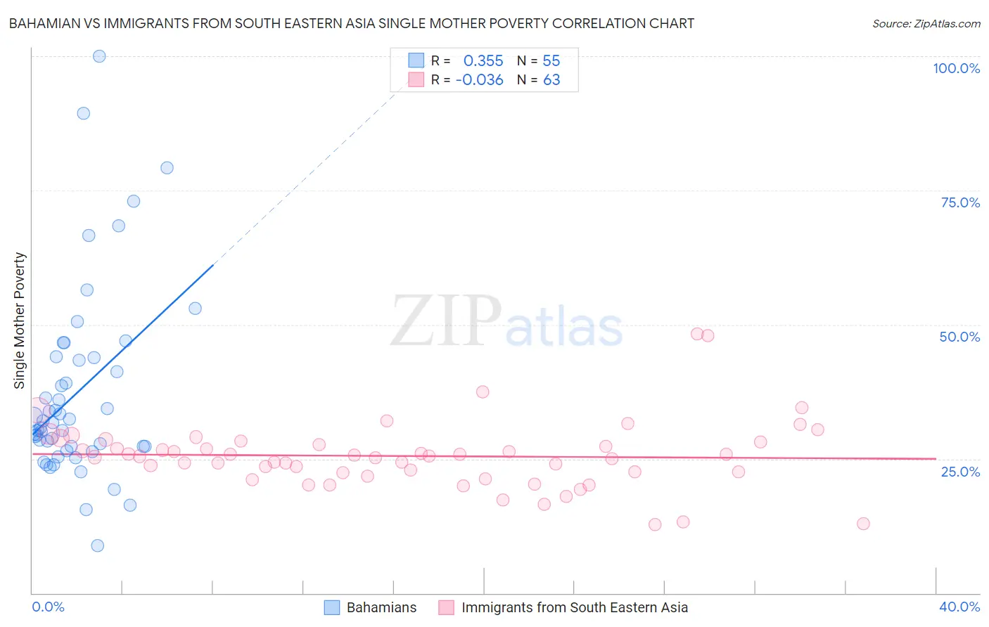 Bahamian vs Immigrants from South Eastern Asia Single Mother Poverty