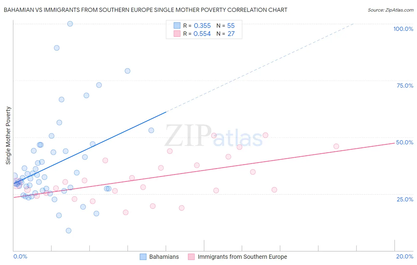 Bahamian vs Immigrants from Southern Europe Single Mother Poverty