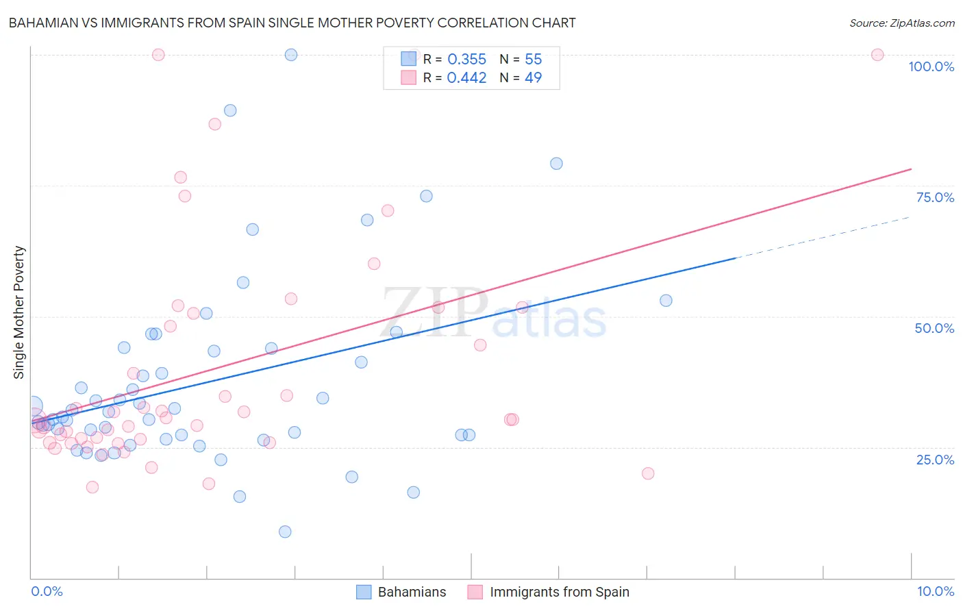 Bahamian vs Immigrants from Spain Single Mother Poverty