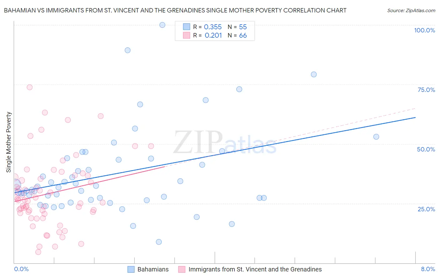 Bahamian vs Immigrants from St. Vincent and the Grenadines Single Mother Poverty