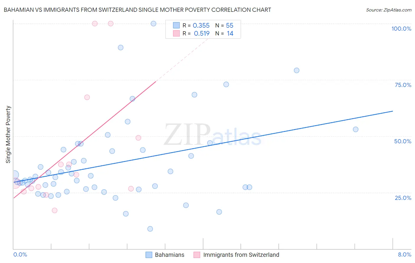 Bahamian vs Immigrants from Switzerland Single Mother Poverty