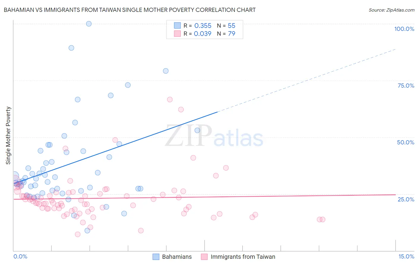 Bahamian vs Immigrants from Taiwan Single Mother Poverty