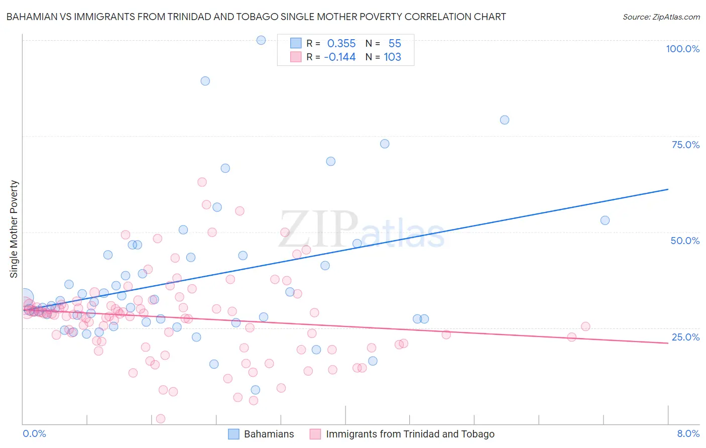 Bahamian vs Immigrants from Trinidad and Tobago Single Mother Poverty