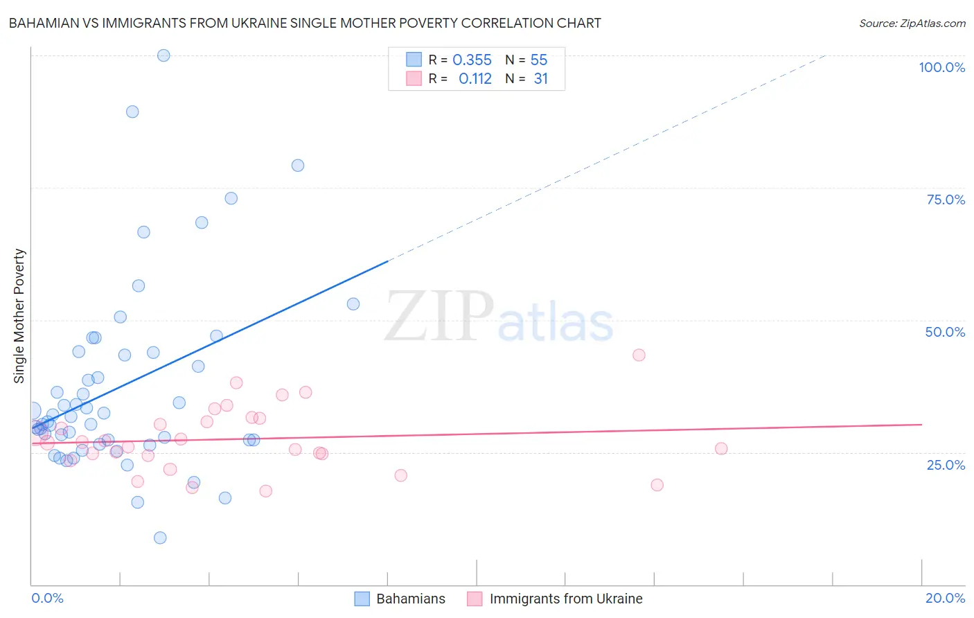 Bahamian vs Immigrants from Ukraine Single Mother Poverty
