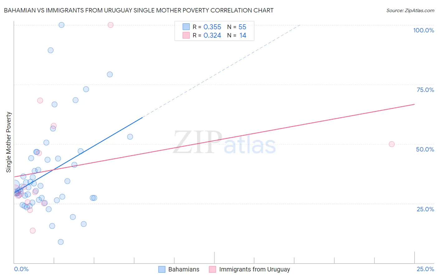 Bahamian vs Immigrants from Uruguay Single Mother Poverty