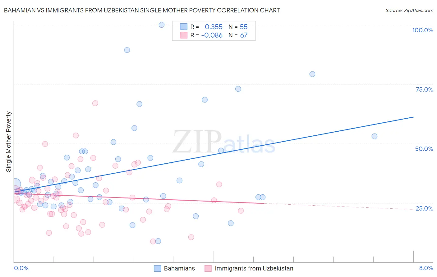 Bahamian vs Immigrants from Uzbekistan Single Mother Poverty