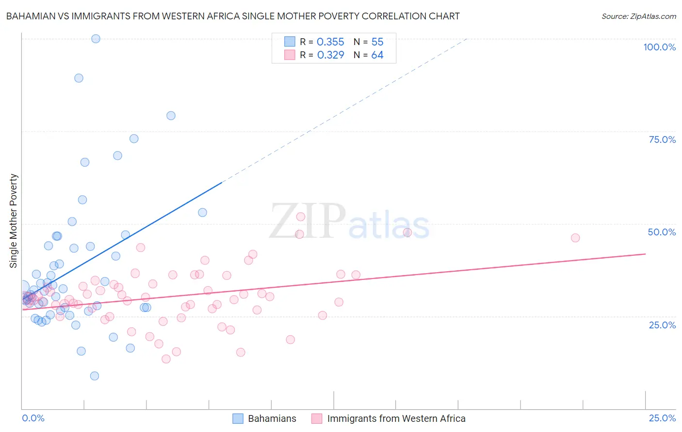 Bahamian vs Immigrants from Western Africa Single Mother Poverty
