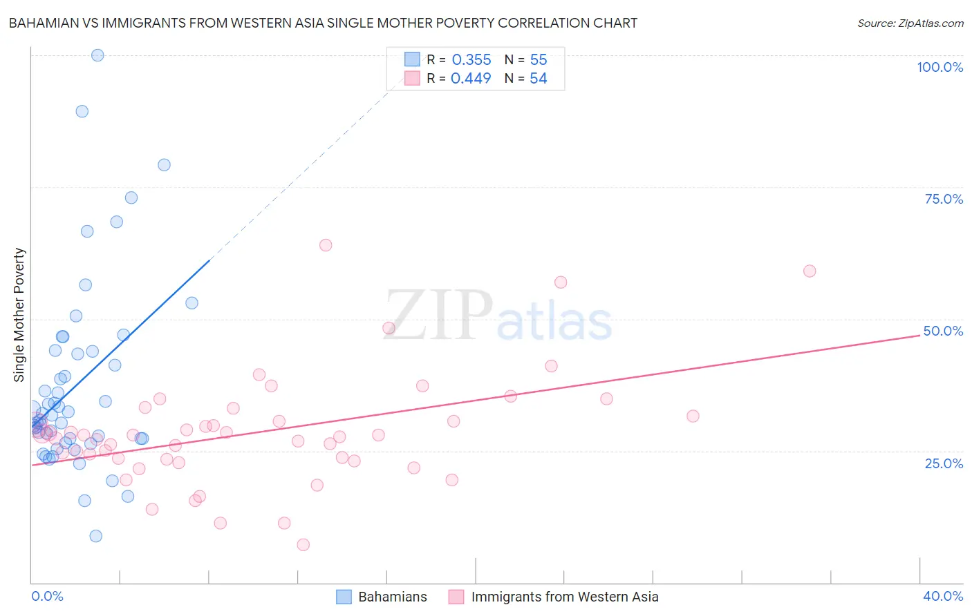 Bahamian vs Immigrants from Western Asia Single Mother Poverty