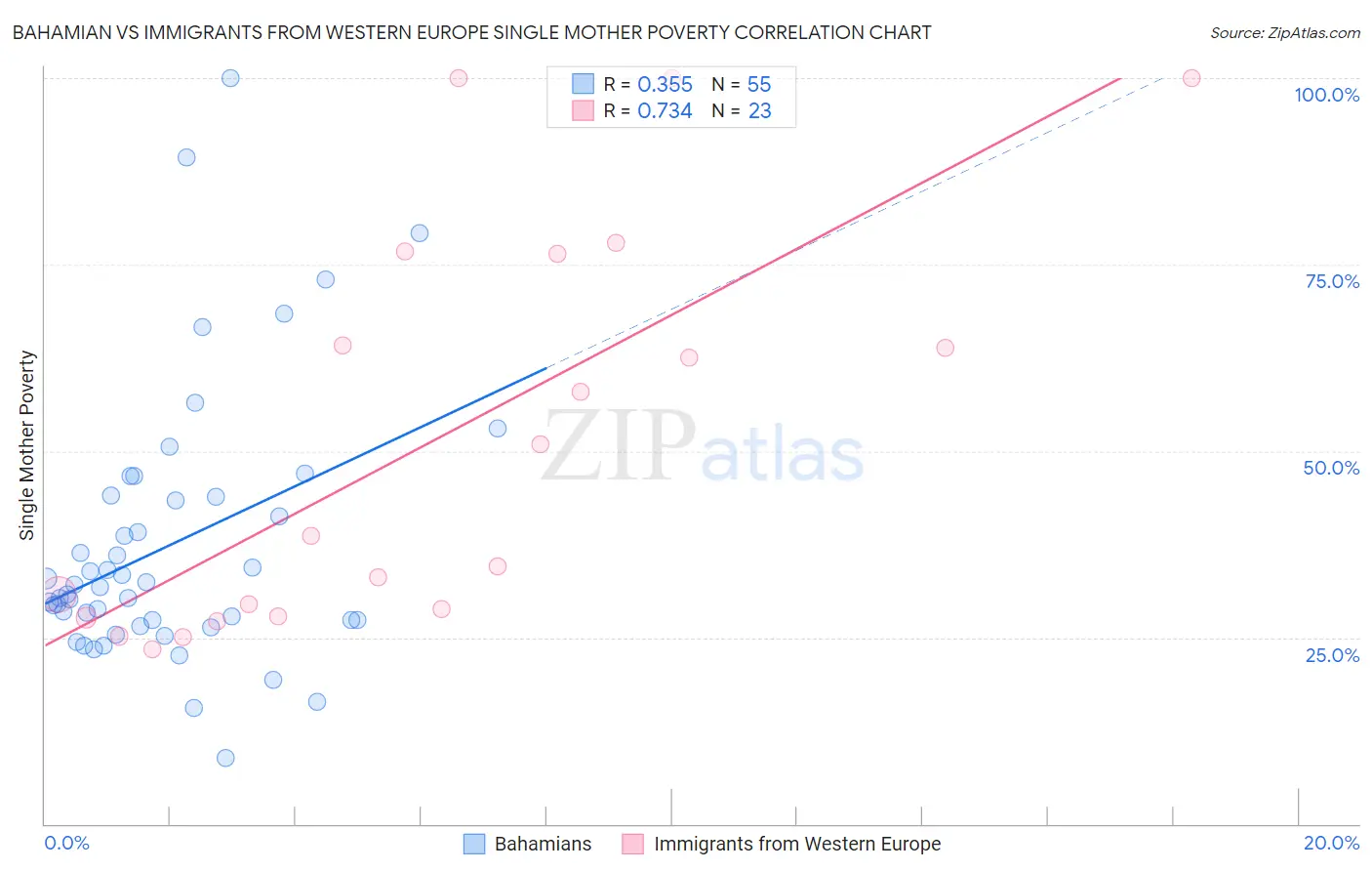 Bahamian vs Immigrants from Western Europe Single Mother Poverty