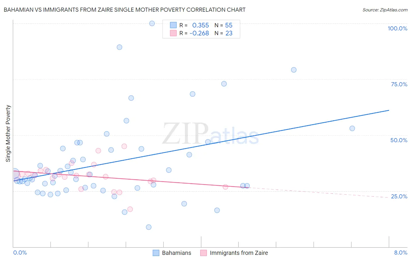 Bahamian vs Immigrants from Zaire Single Mother Poverty