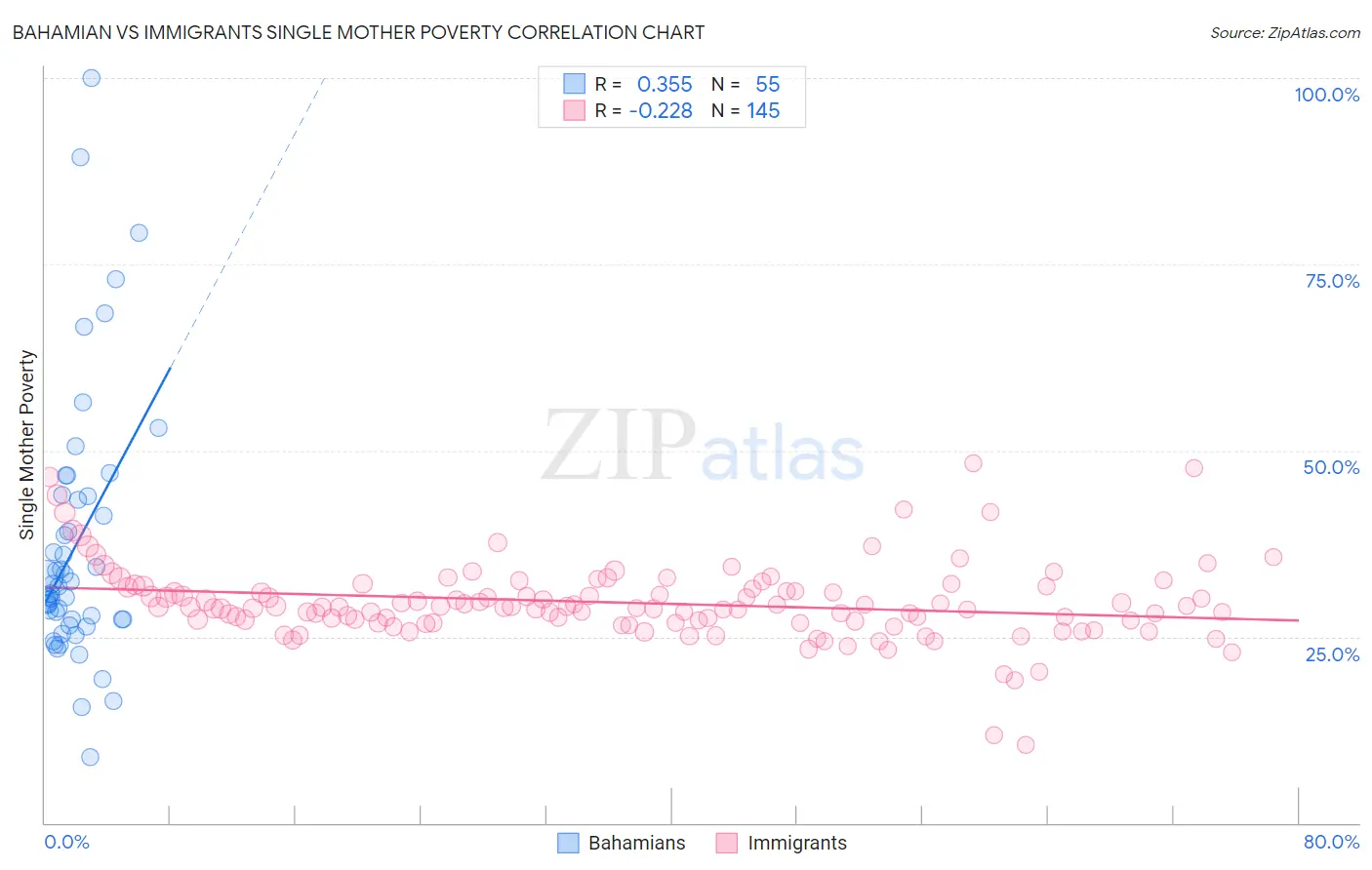 Bahamian vs Immigrants Single Mother Poverty