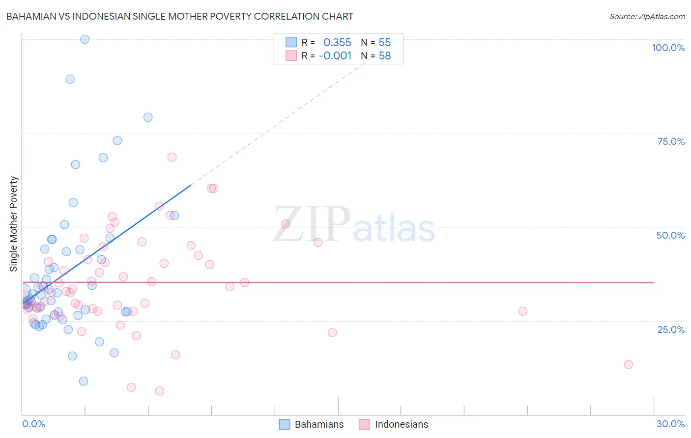 Bahamian vs Indonesian Single Mother Poverty