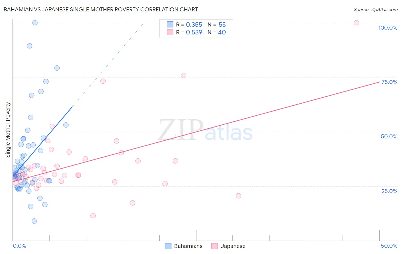 Bahamian vs Japanese Single Mother Poverty