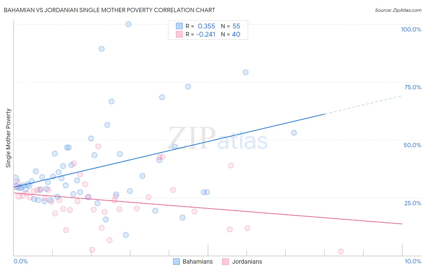 Bahamian vs Jordanian Single Mother Poverty