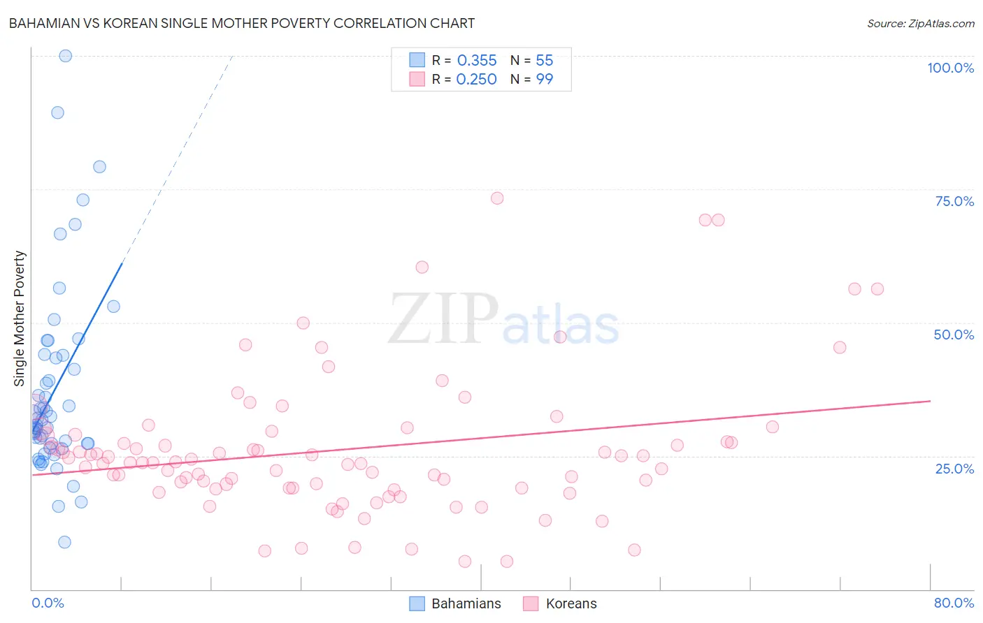Bahamian vs Korean Single Mother Poverty