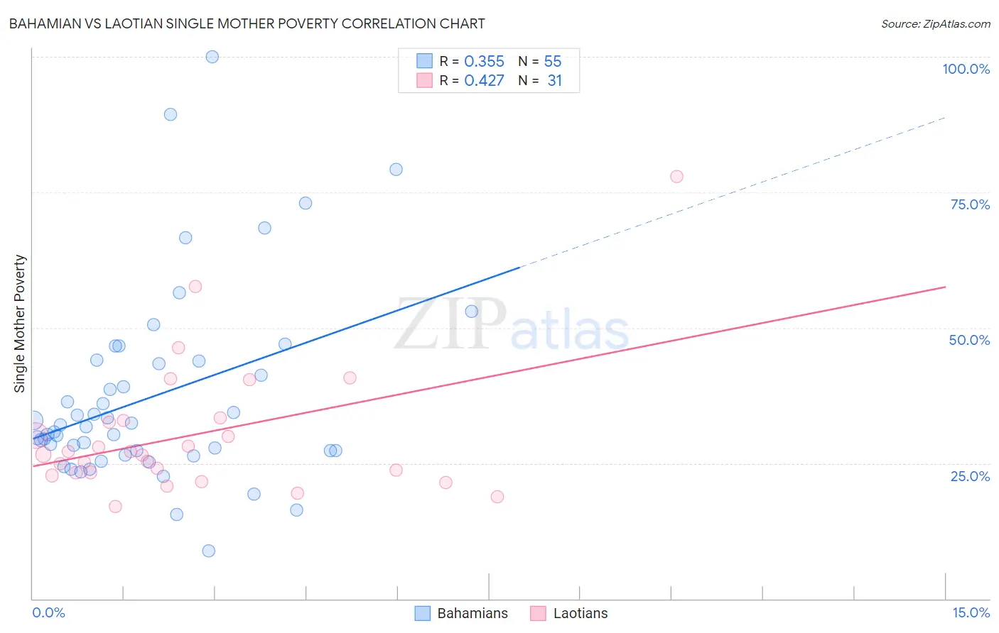 Bahamian vs Laotian Single Mother Poverty