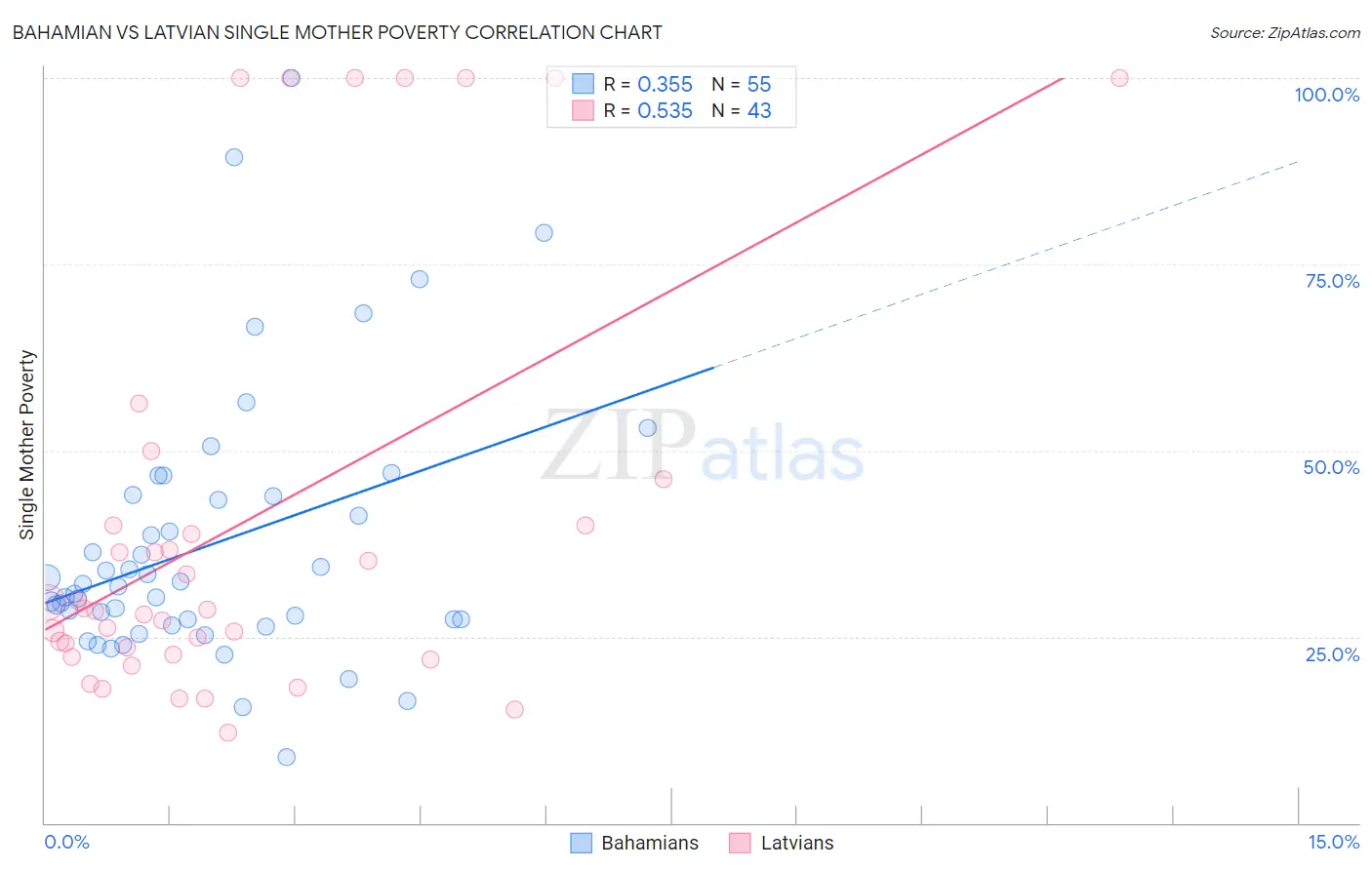 Bahamian vs Latvian Single Mother Poverty