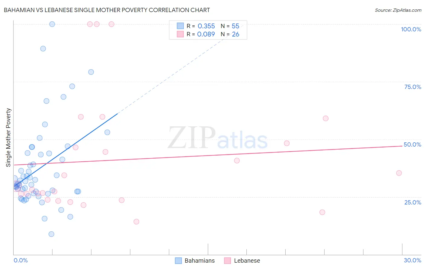 Bahamian vs Lebanese Single Mother Poverty