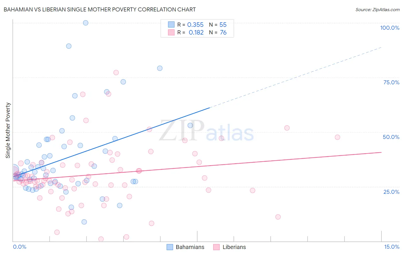 Bahamian vs Liberian Single Mother Poverty