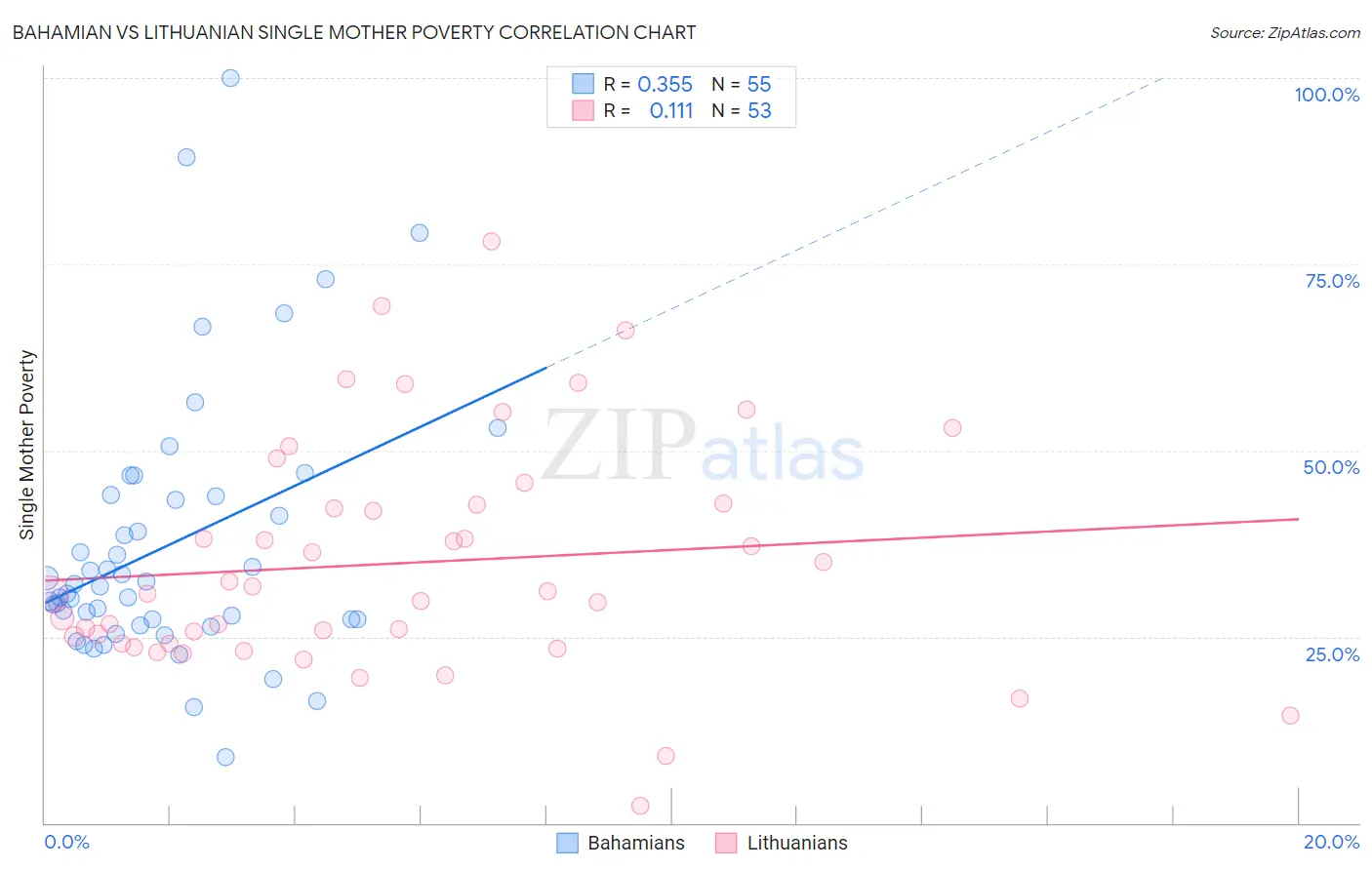 Bahamian vs Lithuanian Single Mother Poverty