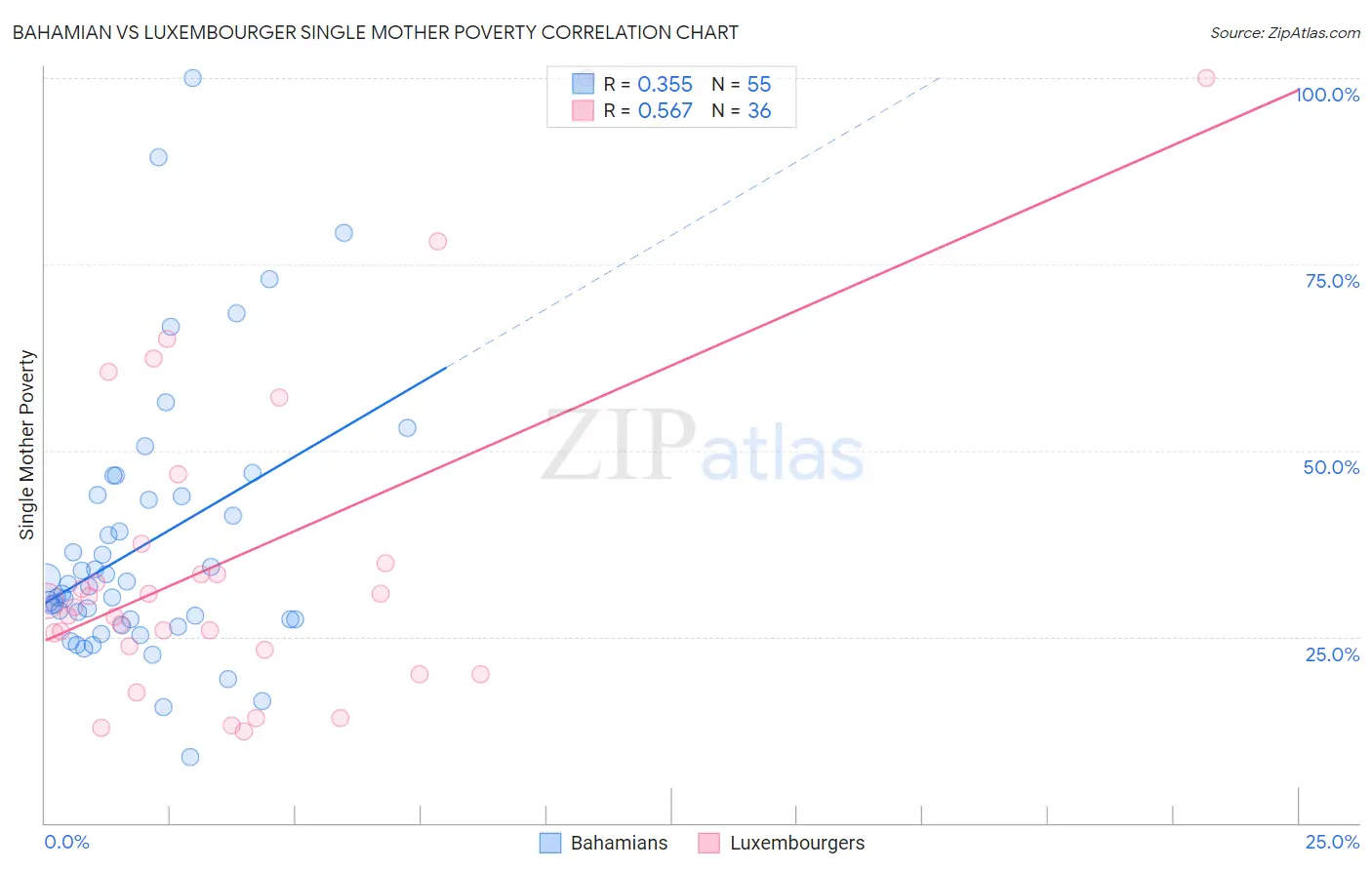 Bahamian vs Luxembourger Single Mother Poverty