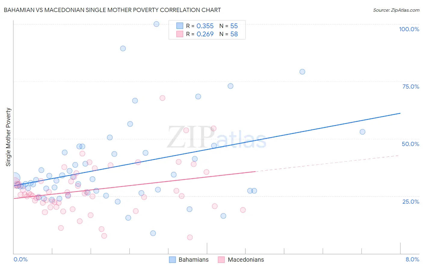 Bahamian vs Macedonian Single Mother Poverty