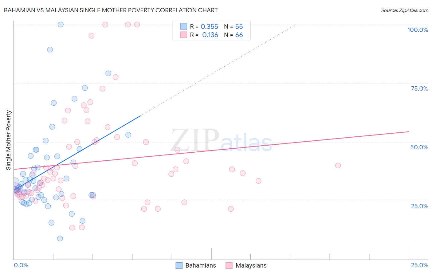 Bahamian vs Malaysian Single Mother Poverty