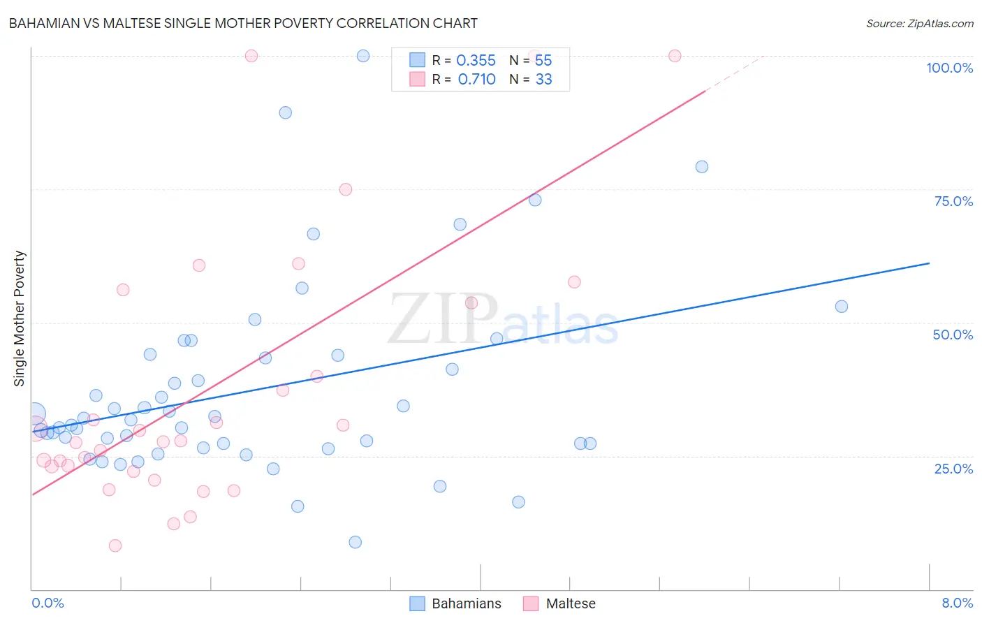 Bahamian vs Maltese Single Mother Poverty